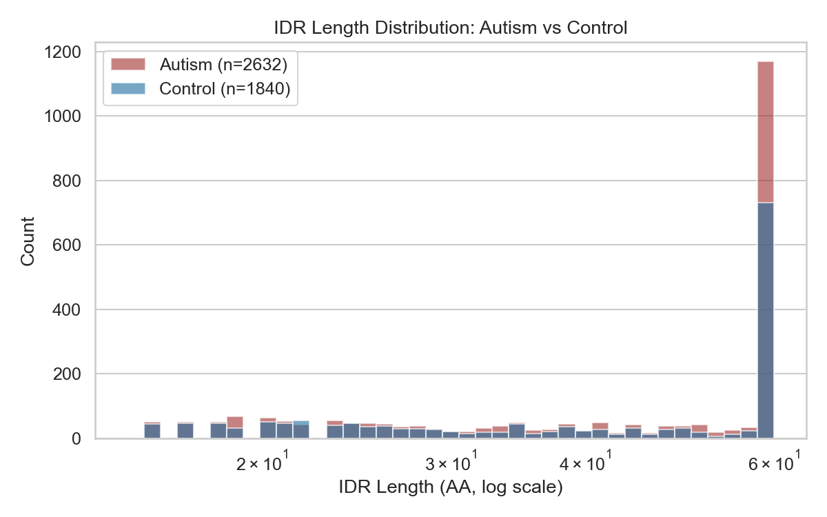 IDR Length Distribution